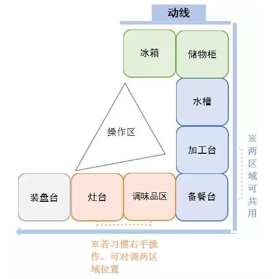廚房動線設計