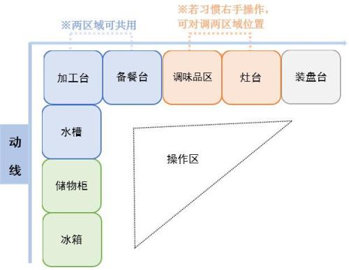廚房功能區