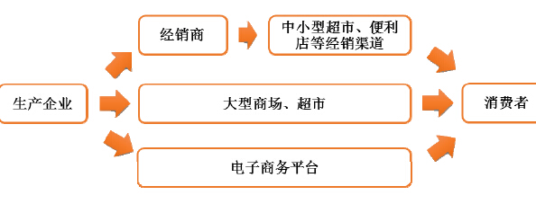 經銷模式